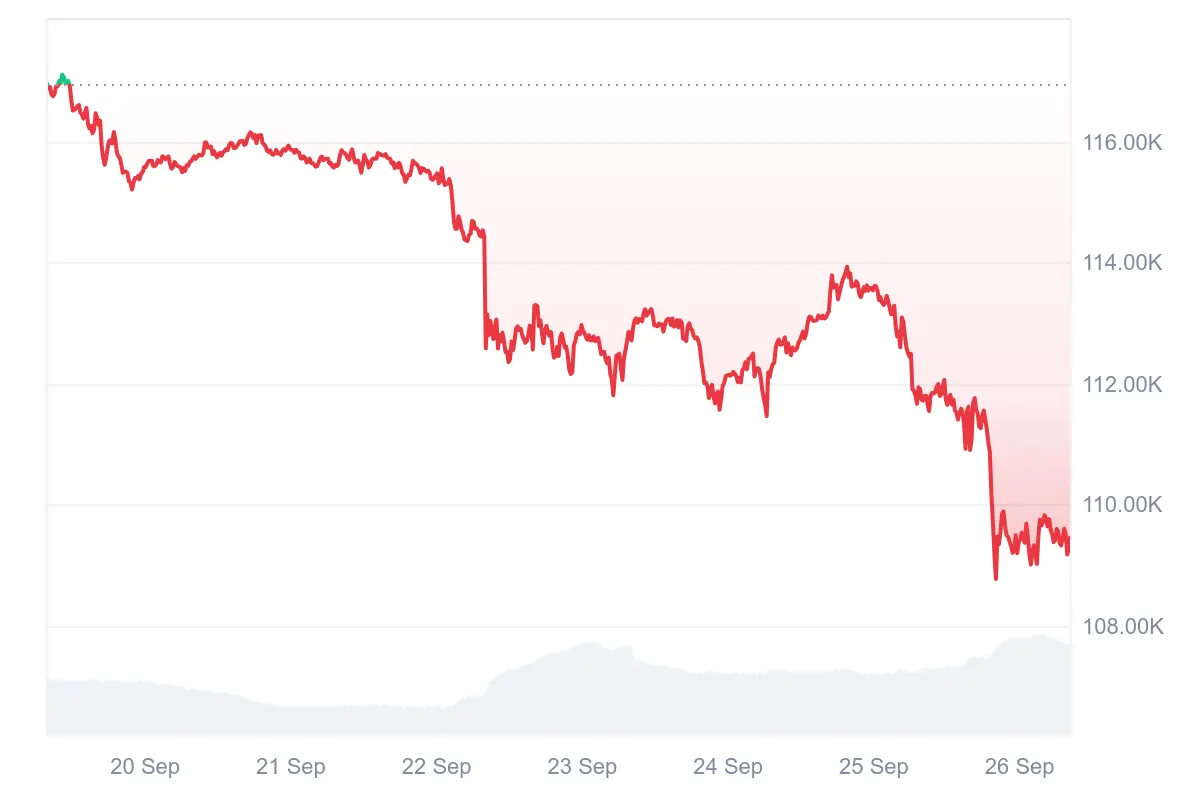 Bitcoin-Kurs fällt unter 109.000 USD – Trendwende naht?