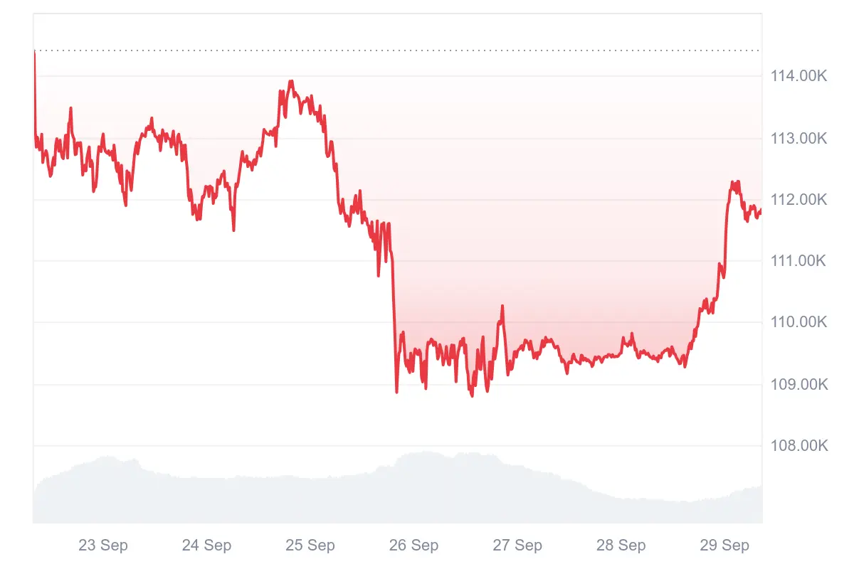 Bitcoin-Kurs der letzten 7 Tage auf Coinmarketcap