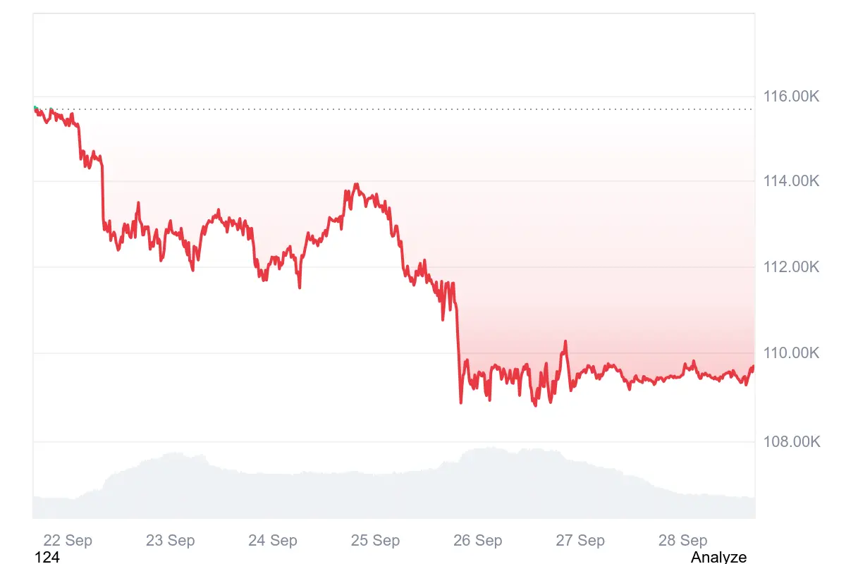 Der Bitcoin-Kurs notiert derzeit stabil über 109.000 US-Dollar