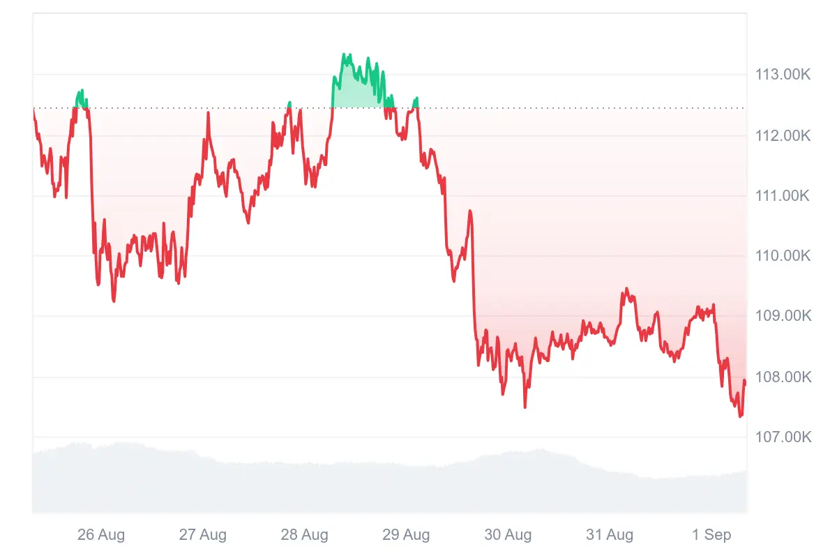 Bitcoin-Kurs der letzten 7 Tage auf Coinmarketcap