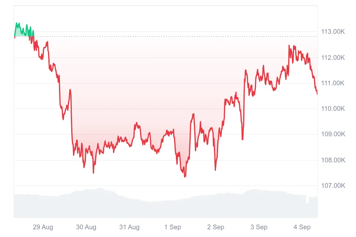 Bitcoin-Kurs der letzten 7 Tage auf Coinmarketcap