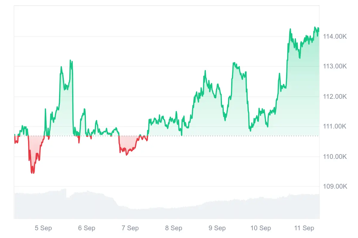 Bitcoin-Kurs der letzten 7 Tage auf Coinmarketcap