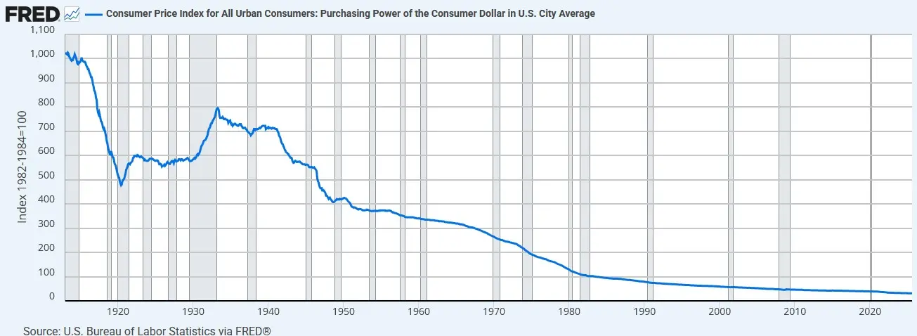 Kaufkraft des US-Dollars von 1913 bis 2025, zeigt den starken und kontinuierlichen Rückgang des Dollarwerts über mehr als 100 Jahre.