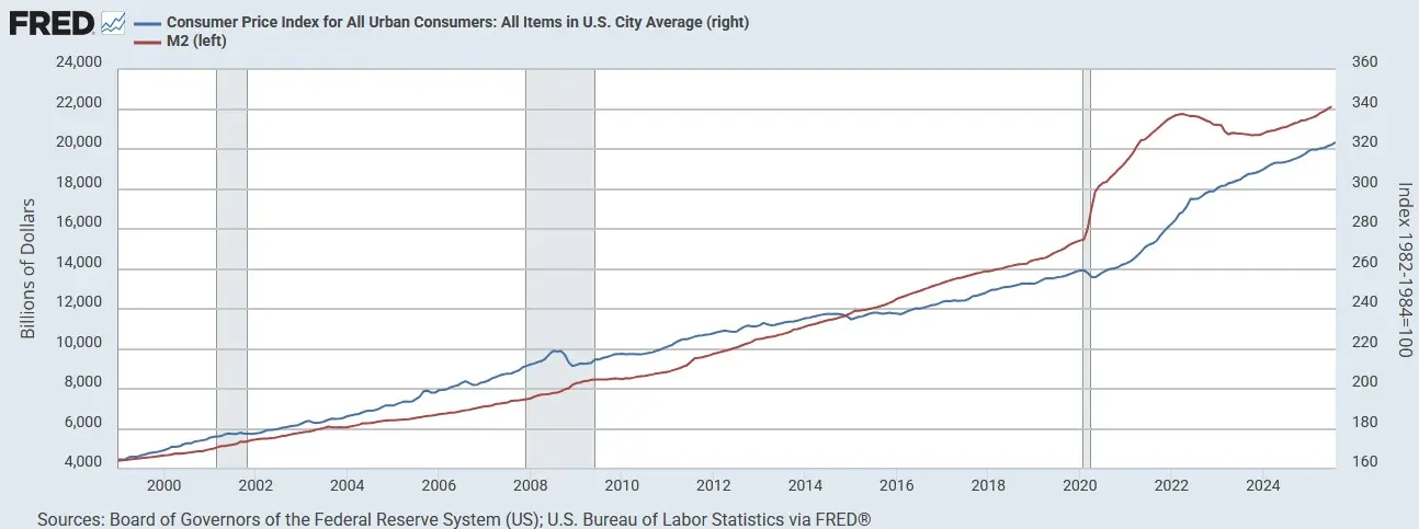 M2-Geldmenge und US-Verbraucherpreise im Vergleich von Januar 1999 bis August 2025