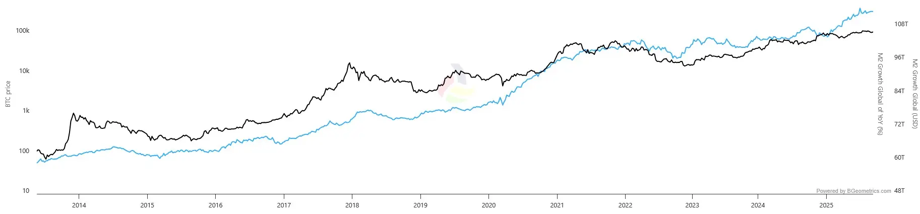 BTC-Preis (schwarz) im Vergleich zur globalen M2-Geldmenge (blau) von Mai 2013 bis September 2025