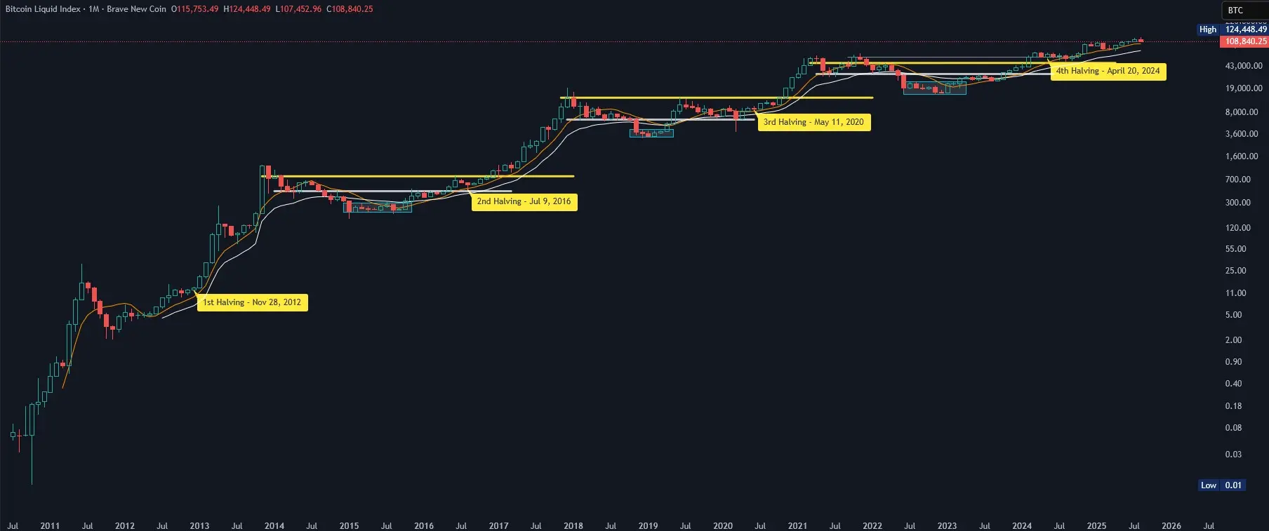 Bitcoin-Chartanalyse in logarithmischer Monatsansicht mit SMA 9 (orange) und EMA 25 (weiß) sowie den bisherigen Halvings. (Stand: 12.09.2025)