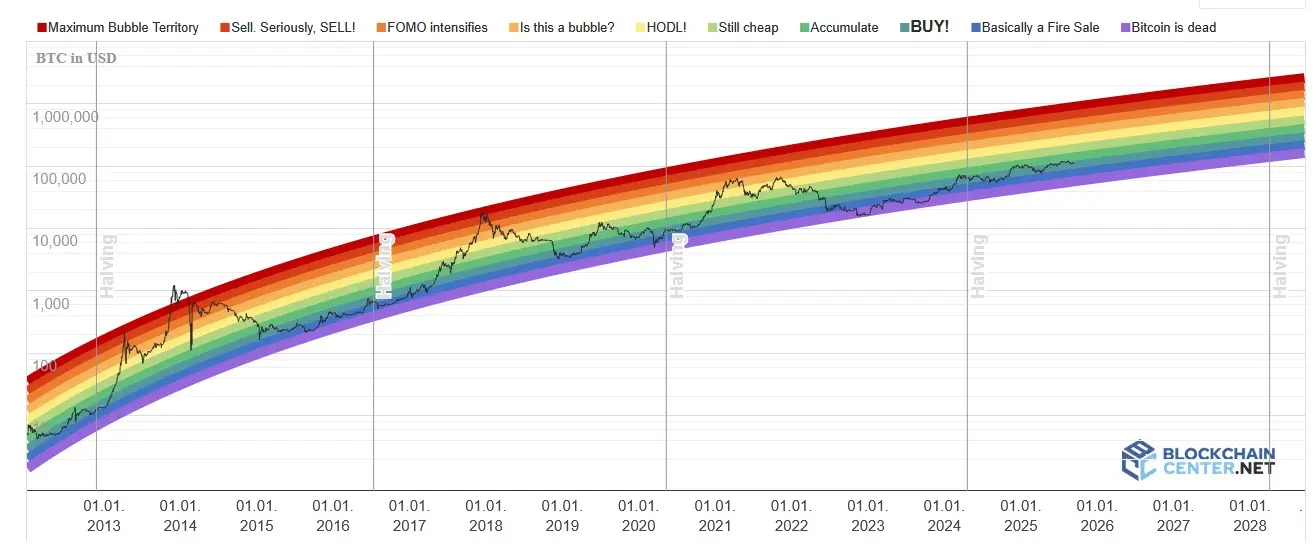 Der Bitcoin Rainbow Price Chart auf Blockchaincenter von Januar 2012 bis September 2025