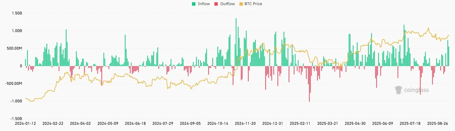 Bitcoin ETFs Inflows und Outflows von Januar 2024 bis September 2025