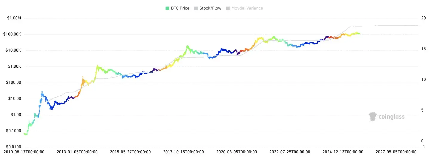 Bitcoin Stock-to-Flow Modell auf Coinglass von August 2010 bis September 2025