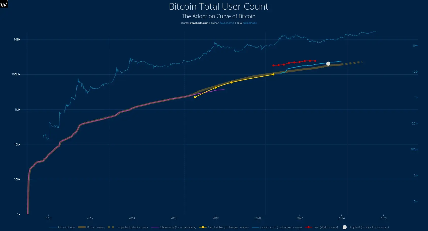 Wachstum der geschätzten Bitcoin-Nutzerzahl im Vergleich zum Bitcoin-Preis, basierend auf On-Chain-Daten sowie Studien und Umfragen von Börsen.