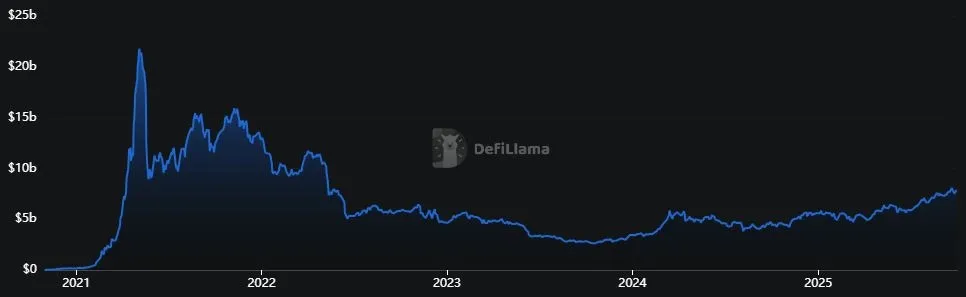 Binance Coin - Gesperrtes Gesamtvermoegen TVL