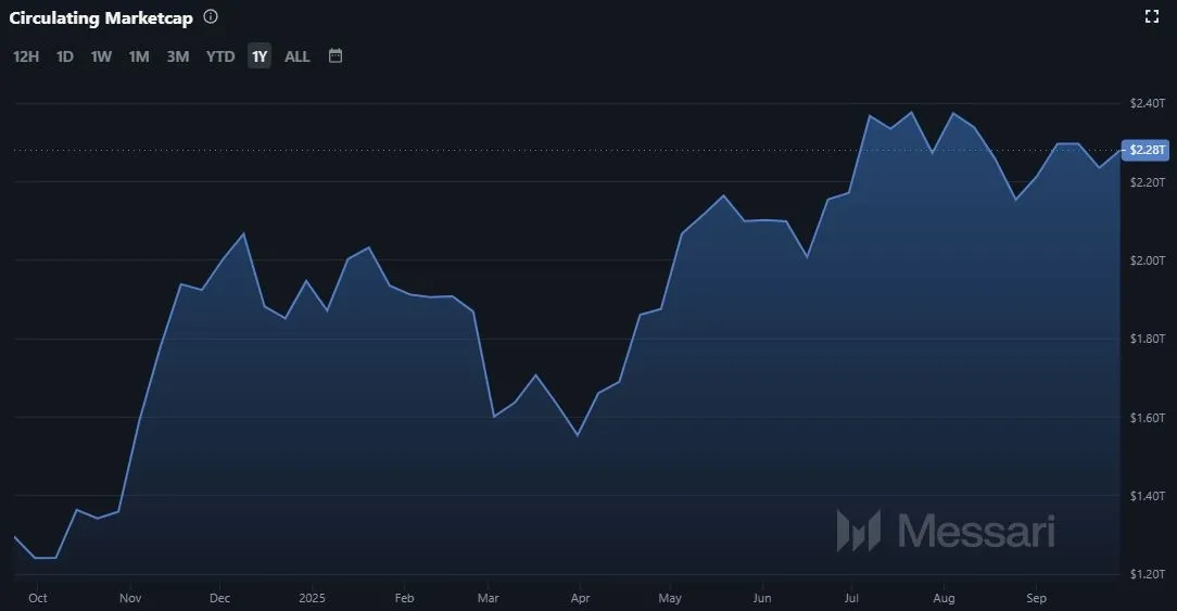 Verlauf der Bitcoin (BTC) Marktkapitalisierung im 1-Jahres-Intervall (Stand: 29.09.2025)