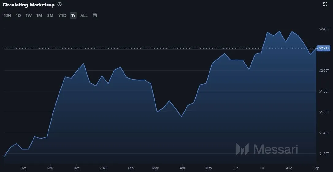 Verlauf der Bitcoin (BTC) Marktkapitalisierung im 1-Jahres-Intervall (Stand: 10.09.2025)