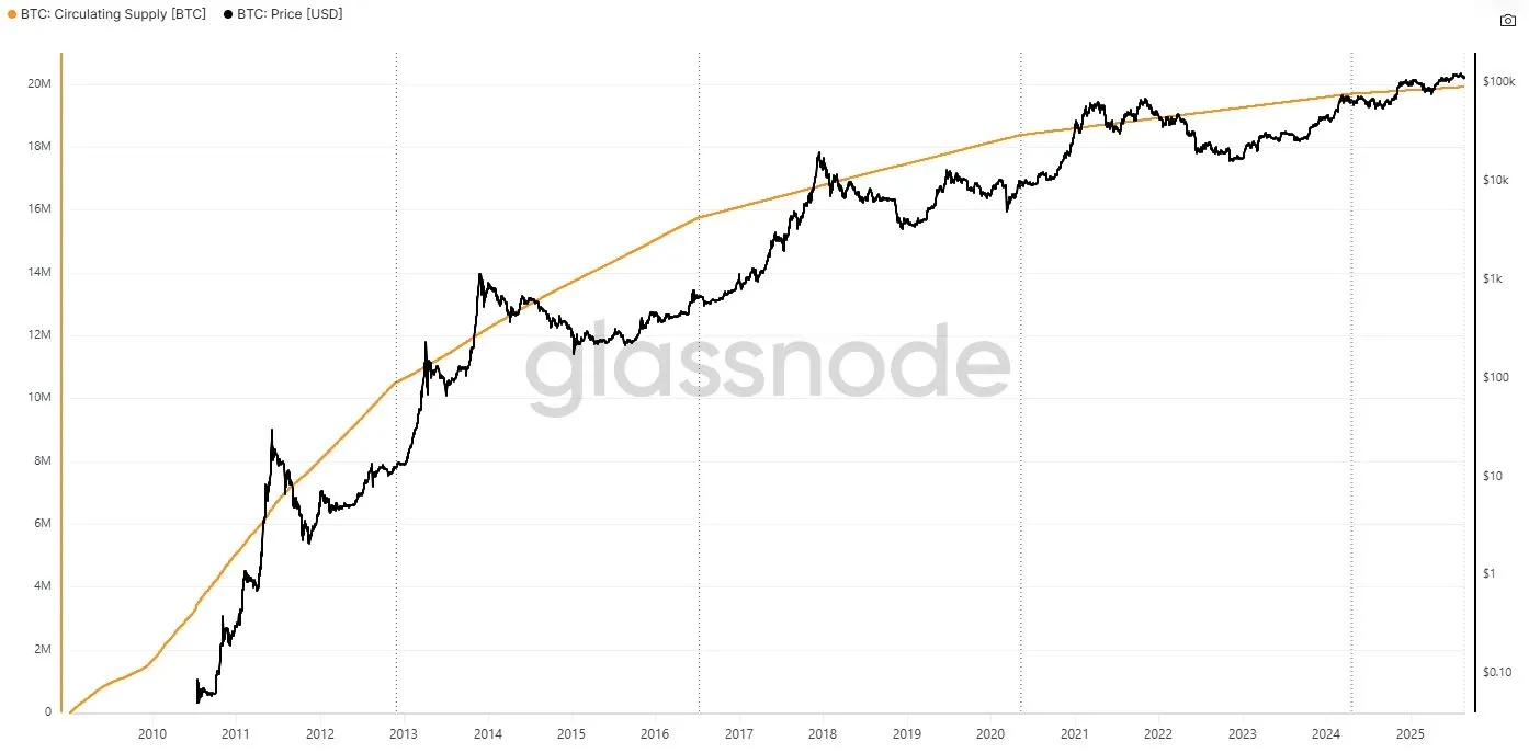 Gesamtmenge der im Umlauf befindlichen Coins von Bitcoin (BTC), Quelle: (studio.glassnode.com) 