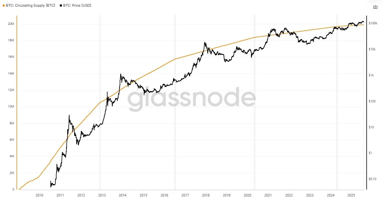 Gesamtmenge der im Umlauf befindlichen Coins von Bitcoin (BTC), Quelle: (studio.glassnode.com)