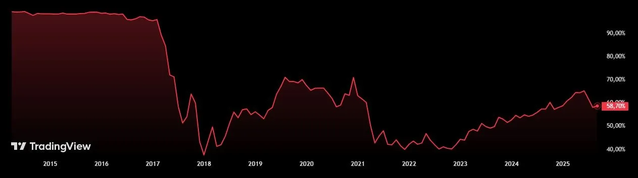 Bitcoin Dominanz - Die Marktanteile von Bitcoin am gesamten Kryptomarkt