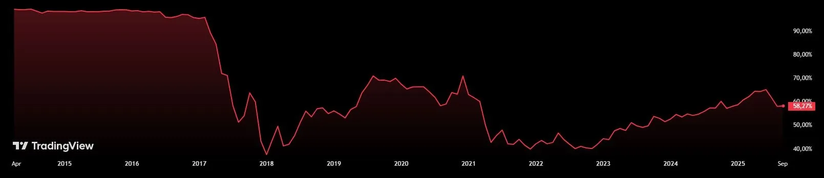 Bitcoin Dominanz - Die Marktanteile von Bitcoin am gesamten Kryptomarkt