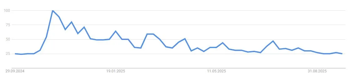 Google Suchvolumen für Bitcoin