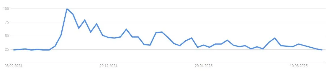 Google Suchvolumen für Bitcoin