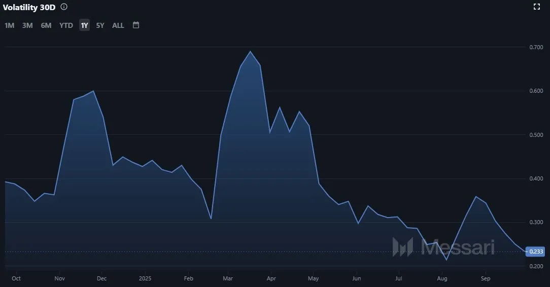 Entwicklung der Volatilität von Bitcoin