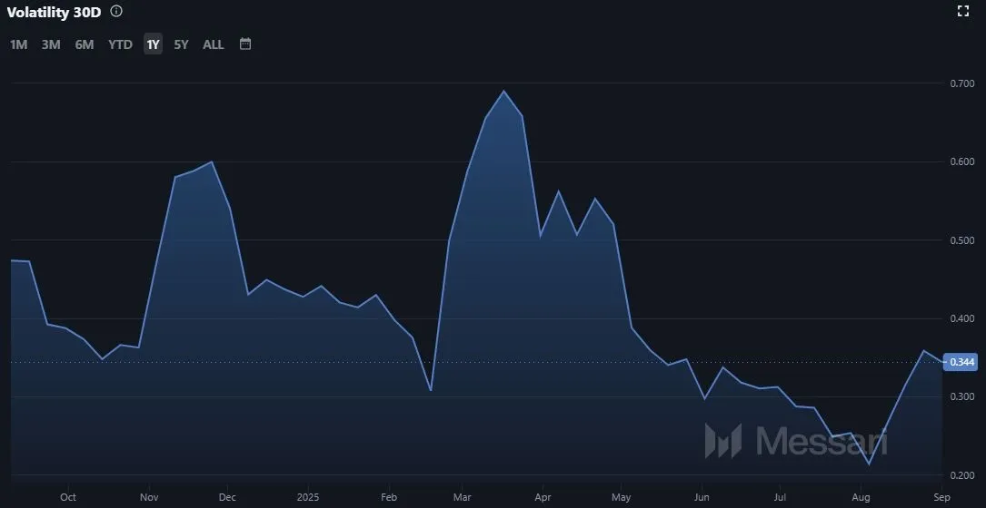 Entwicklung der Volatilität von Bitcoin