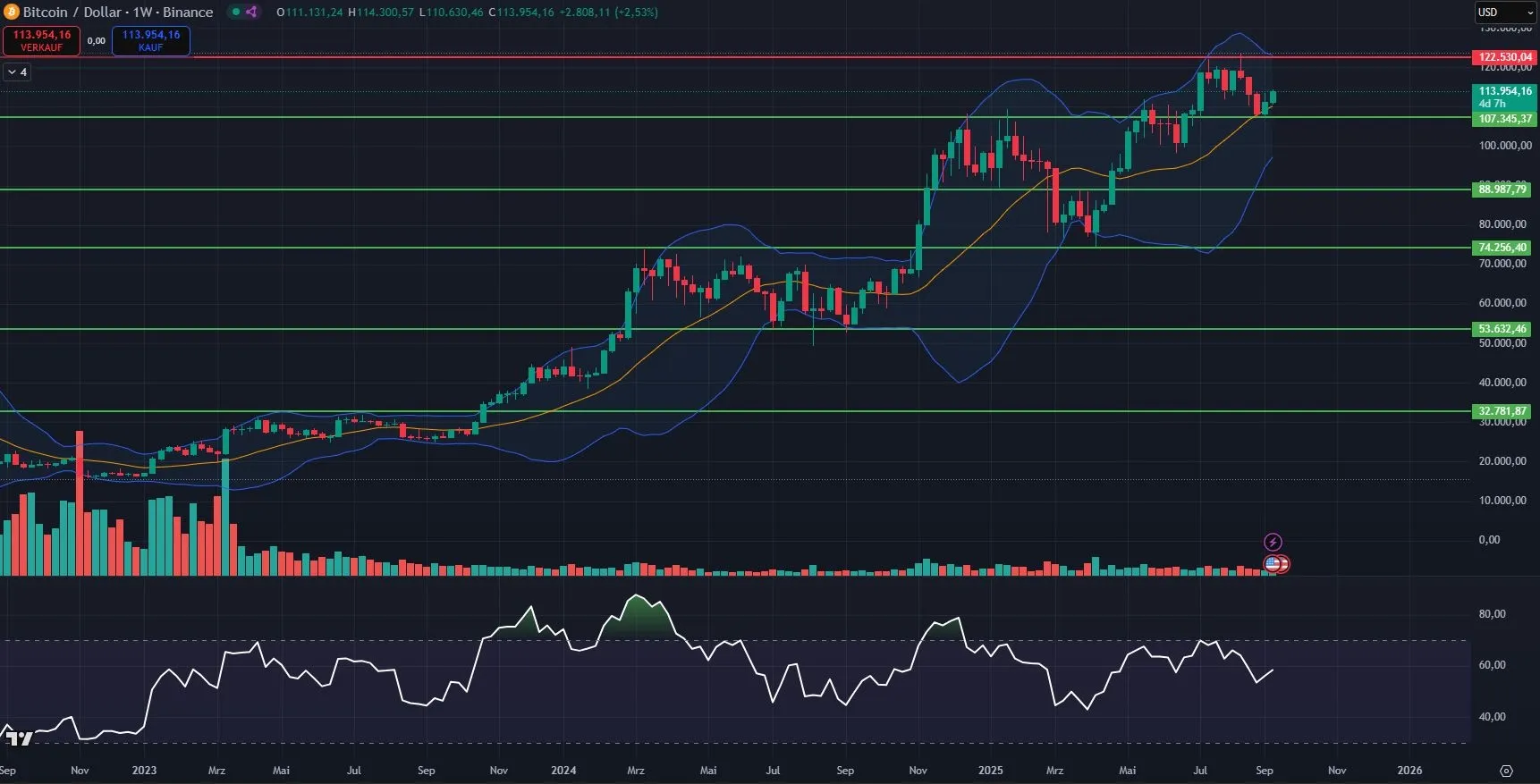 Bitcoin Prognose - Analyse des Wochencharts (Stand: 10.09.2025)