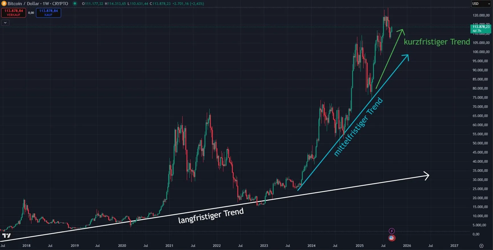 Bitcoin Prognose - Wochenchart (Stand: 10.09.2025)