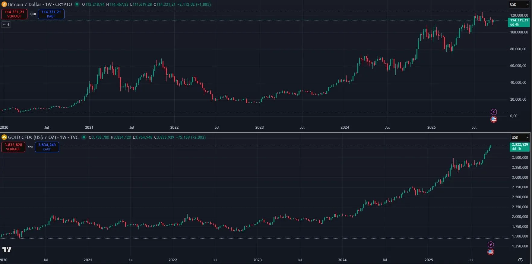 Bitcoin - Gold Vergleich