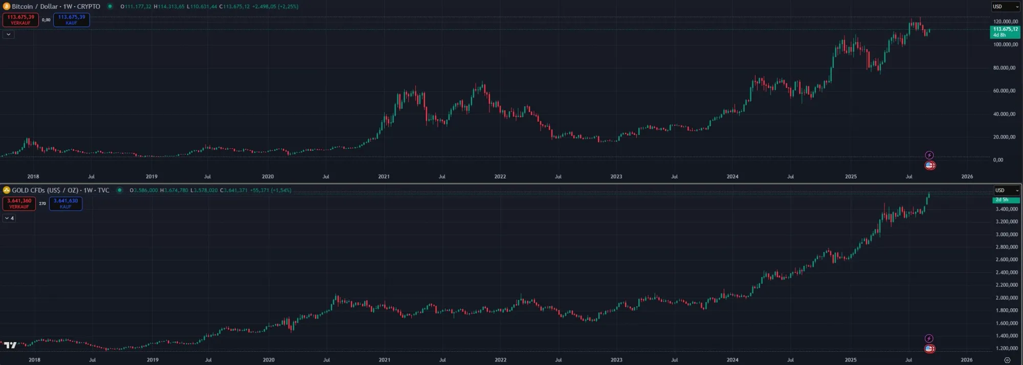 Bitcoin - Gold Vergleich