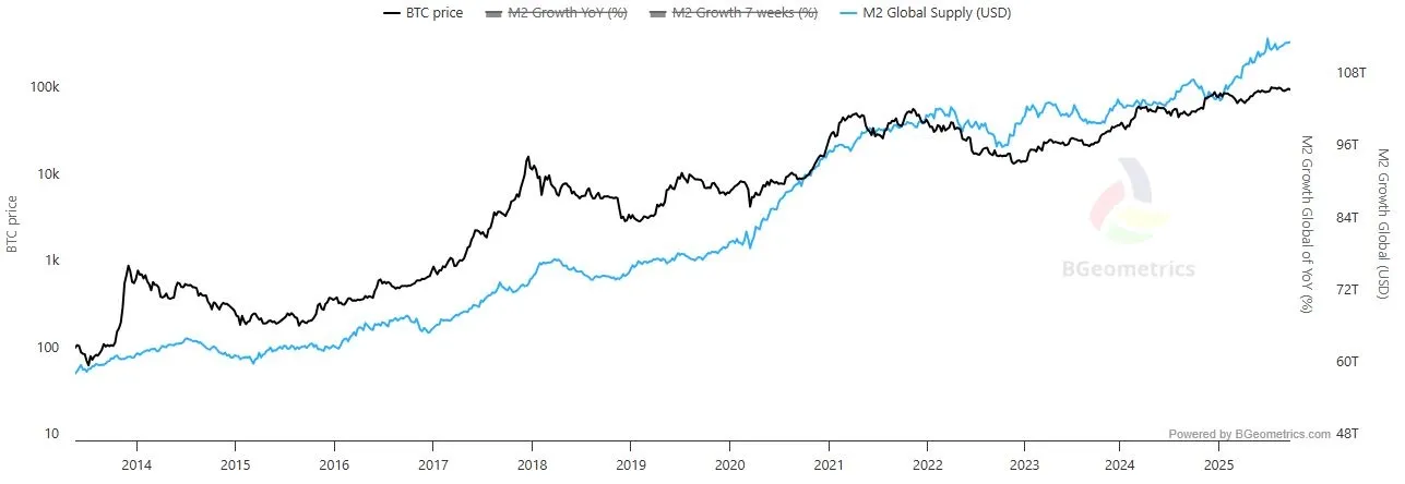 Geldmenge M2 Korrelation zu Bitcoin (Quelle: charts.bgeometrics.com)