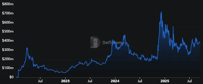 Cardano - Total Value Locked (TVL)