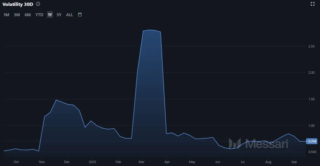 Entwicklung der Cardano (ADA) Marktvolatilität (Quelle: Messari.io)