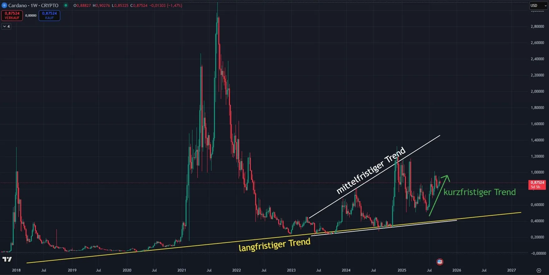 Aktuelle Chartanalyse zum Cardano (ADA) Kurs (Stand: 16.09.2025)