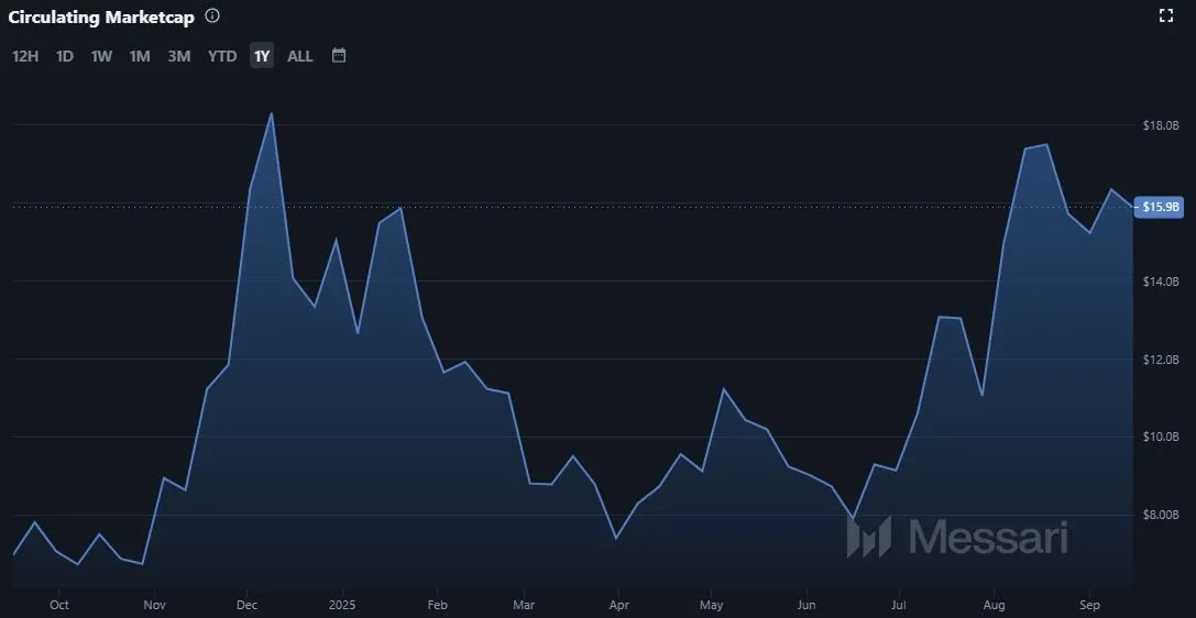 Chainlink LINK - Martkapitalisierung