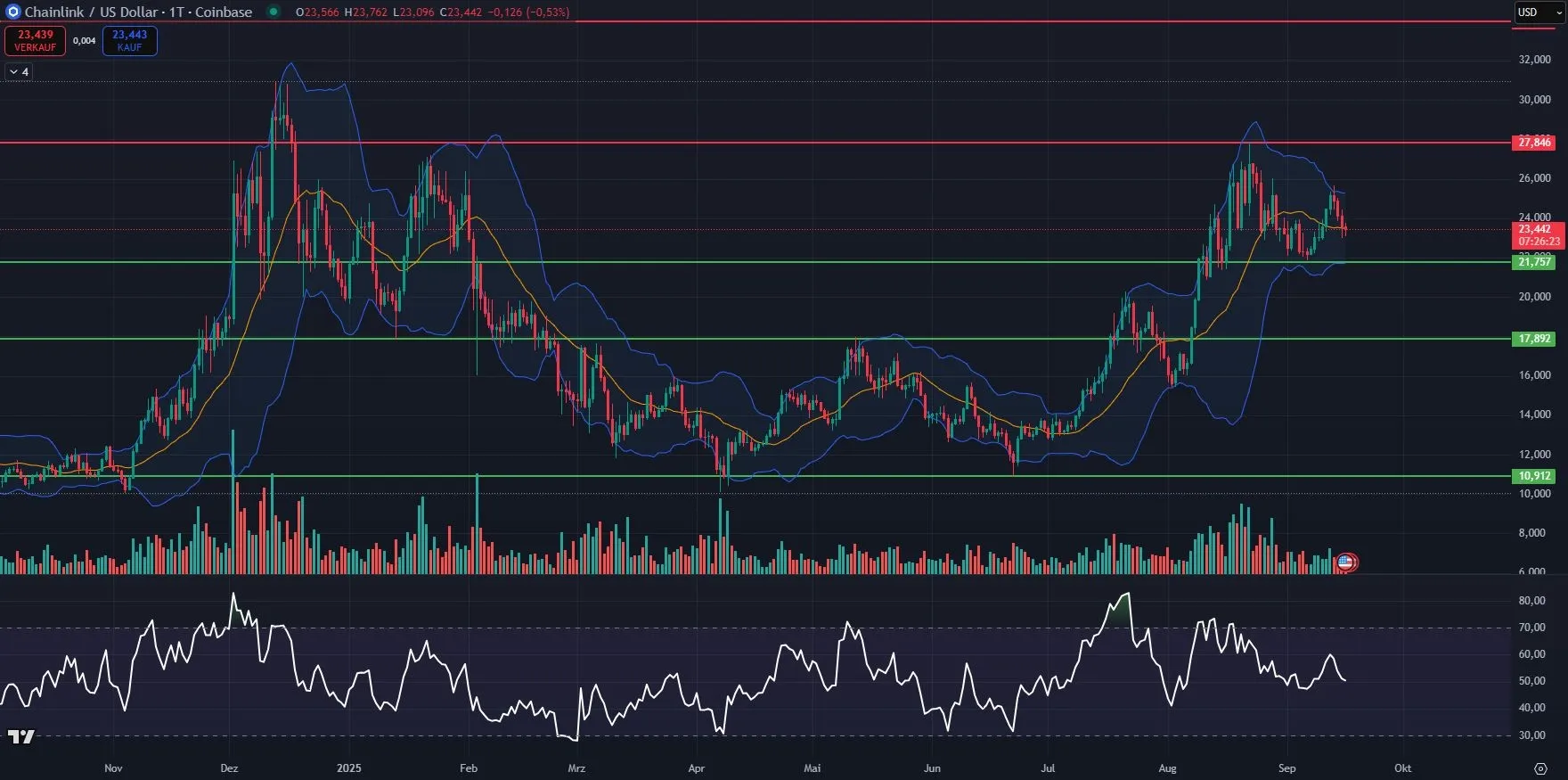 Link Kurs-Chart in Tagesdarstellung (Stand: 16.09.2025)