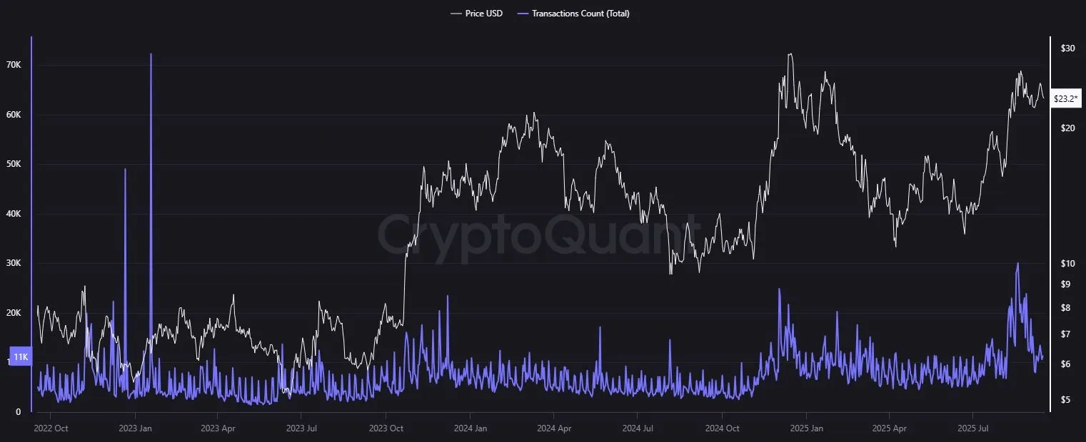 Chainlink LINK - Transaktionen pro Tag