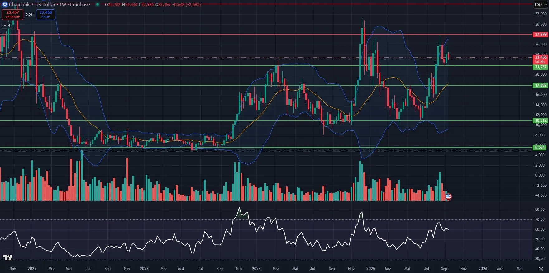 Link Kurs-Chartanalyse in Wochendarstellung (Stand: 16.09.2025), Quelle: TradingView