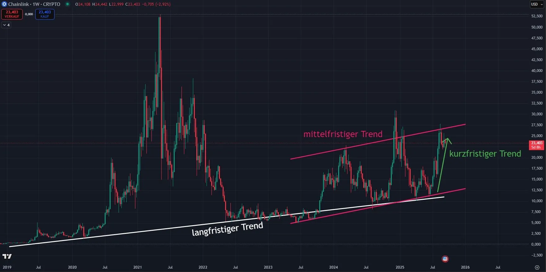 Chainlink LINK - Trendverlauf in Wochendarstellung (Stand: 16.09.2025)