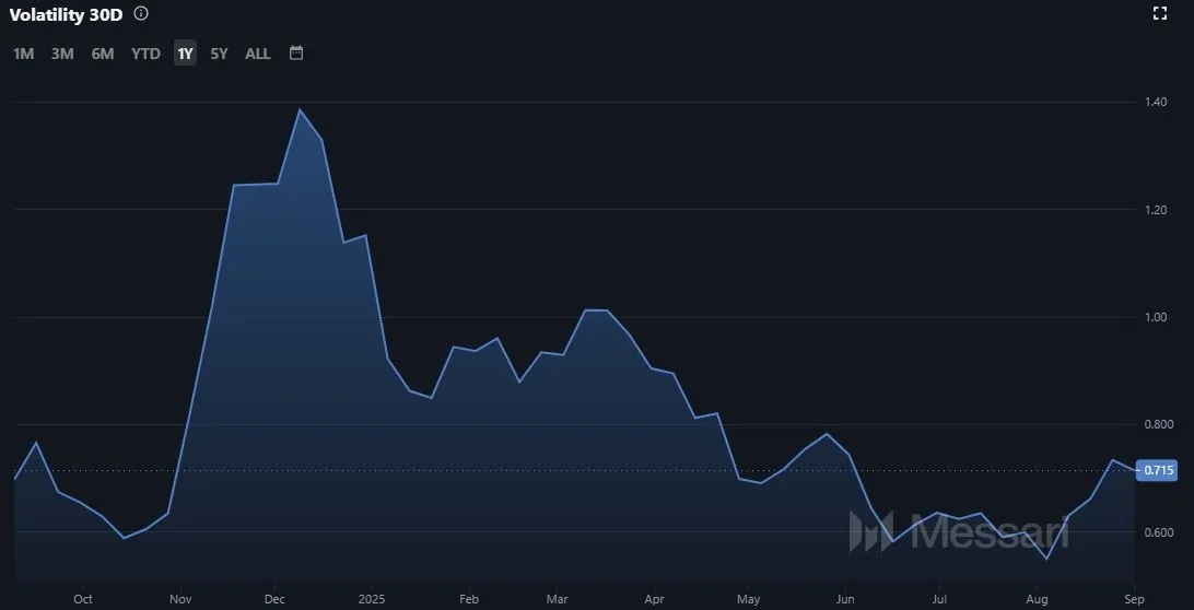 Entwicklung der ATOM Coin Volatilität