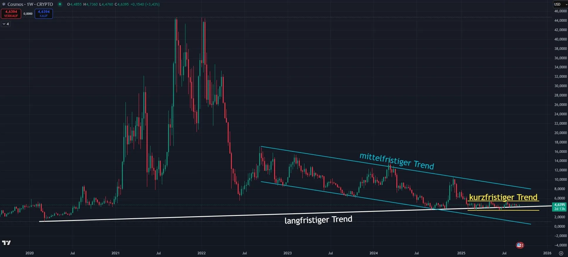 Cosmos (ATOM) Chartanalyse im Wochenchart (Stand: 12.09.2025)