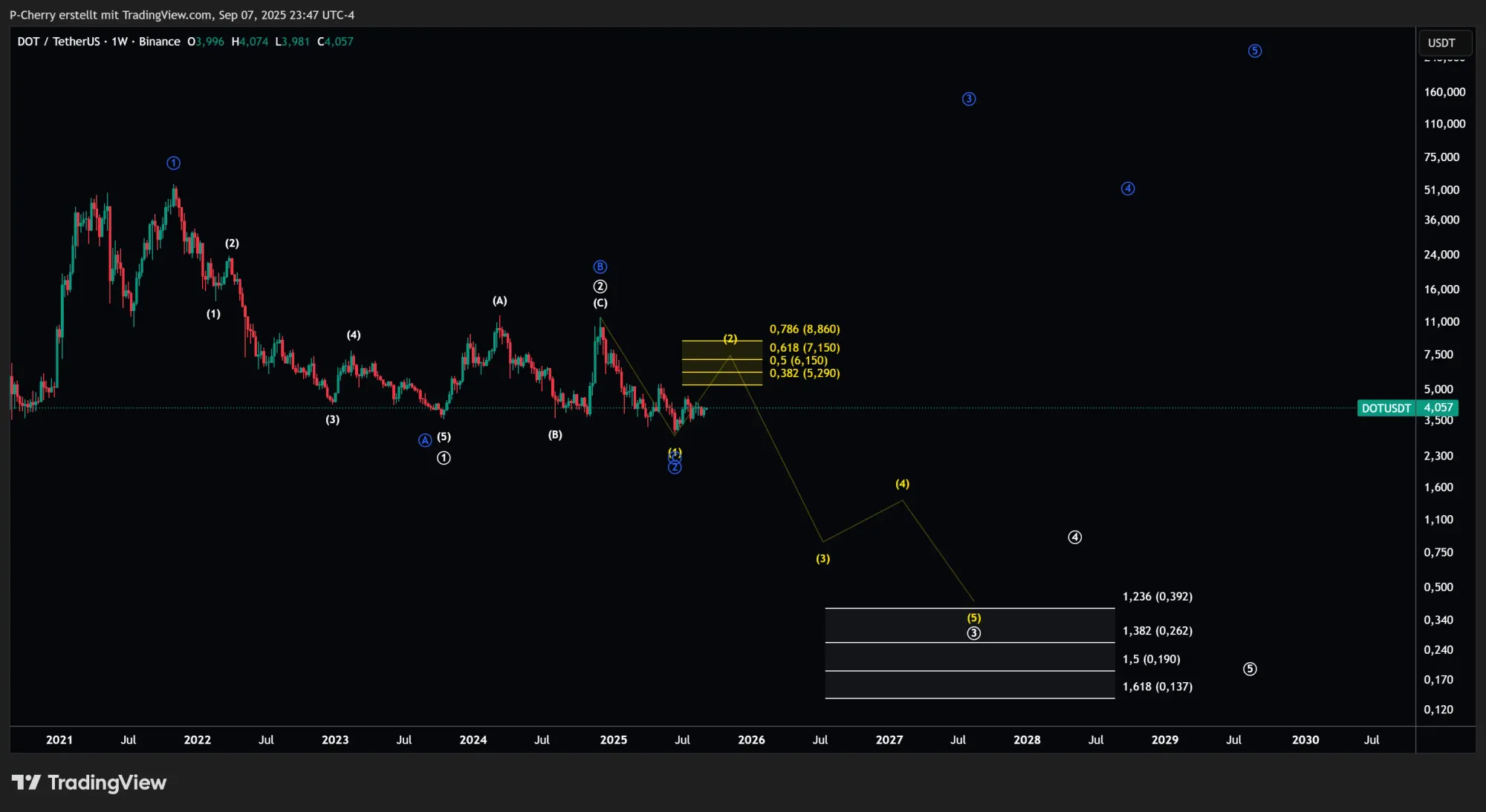 DOT-Kurs, Elliott Wellen, Wochenchart, Quelle: Tradingview