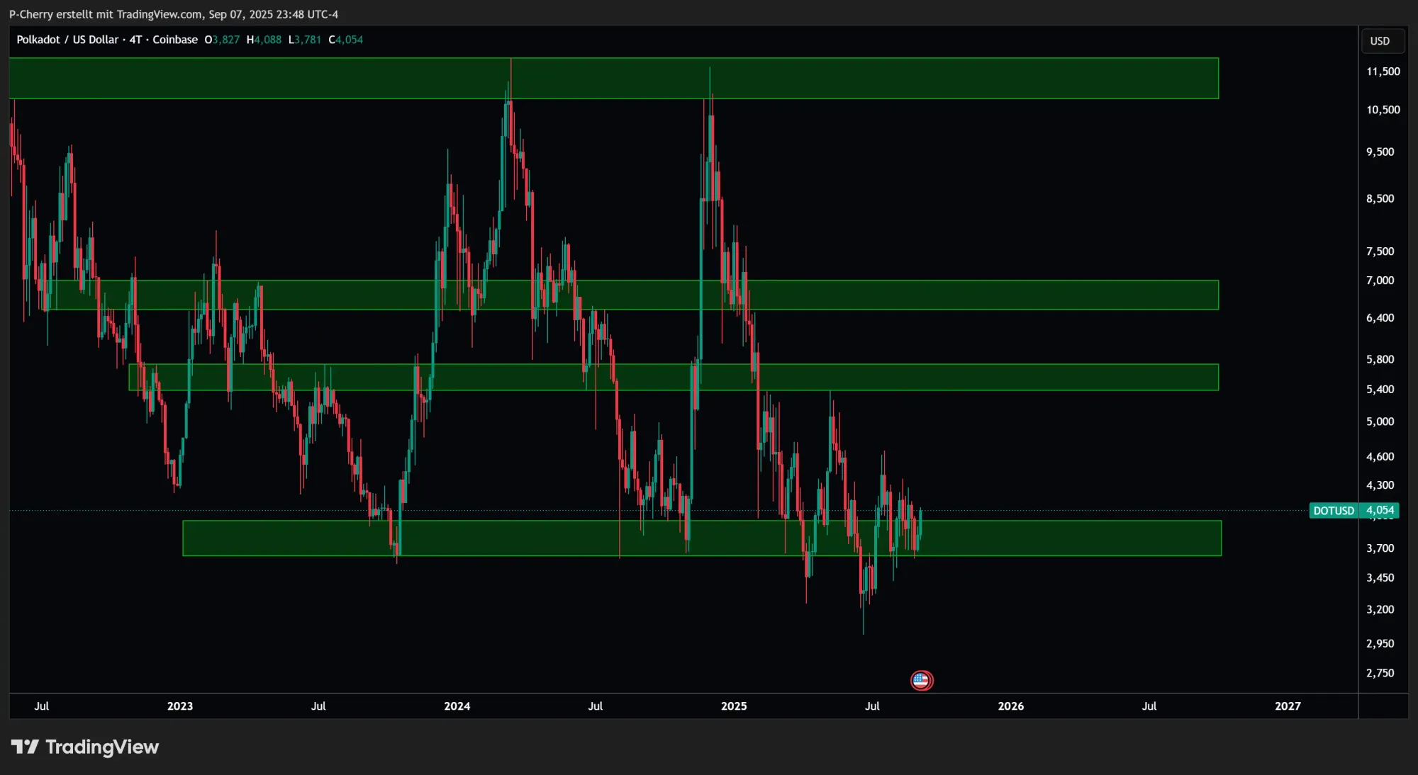 DOT-Kurs, Supportlevel, 4-Tageschart, Quelle: Tradingview