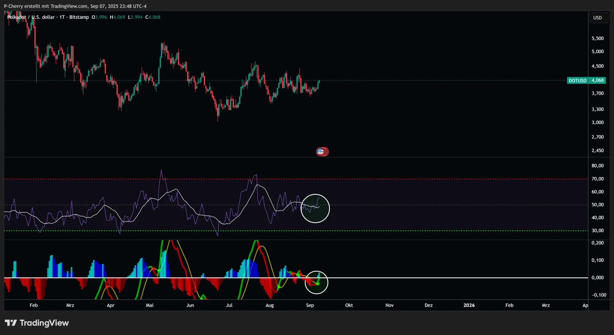 DOT-Kurs, RSI und MACD, Tageschart, Quelle: Tradingview
