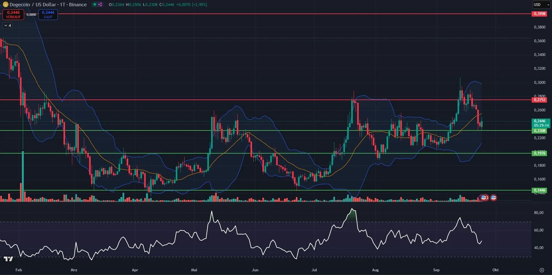 DOGE-Kurs Chartanalyse auf Tagesbasis (Stand: 24.09.2025)