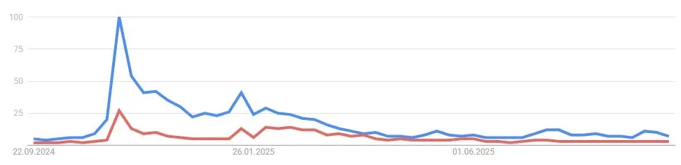 Dogecoin DOGE - Google Suchvolumen