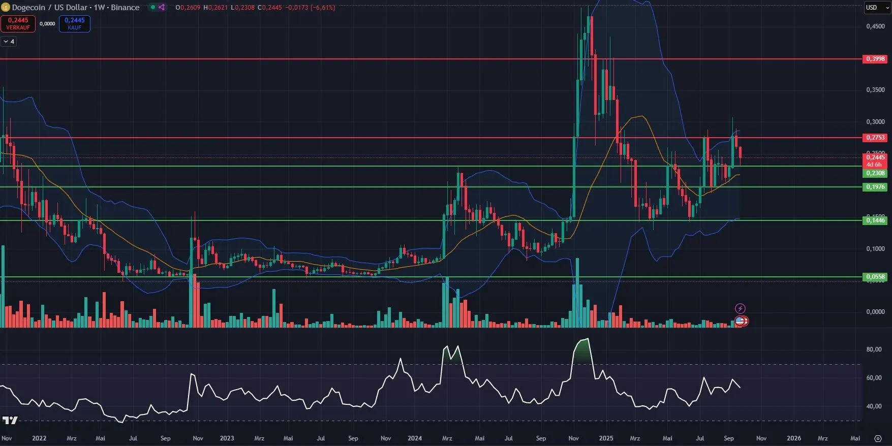 DOGE-Kurs Chartanalyse auf Wochenbasis (Stand: 24.09.2025)