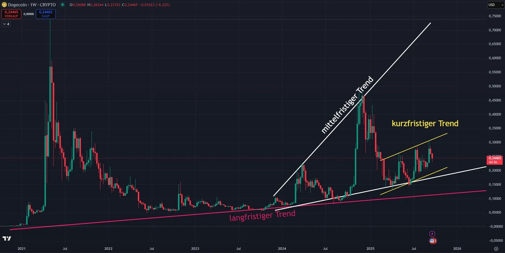 Chartanalyse im Wochenchart zu Dogecoin DOGE (Stand 24.09.2025)