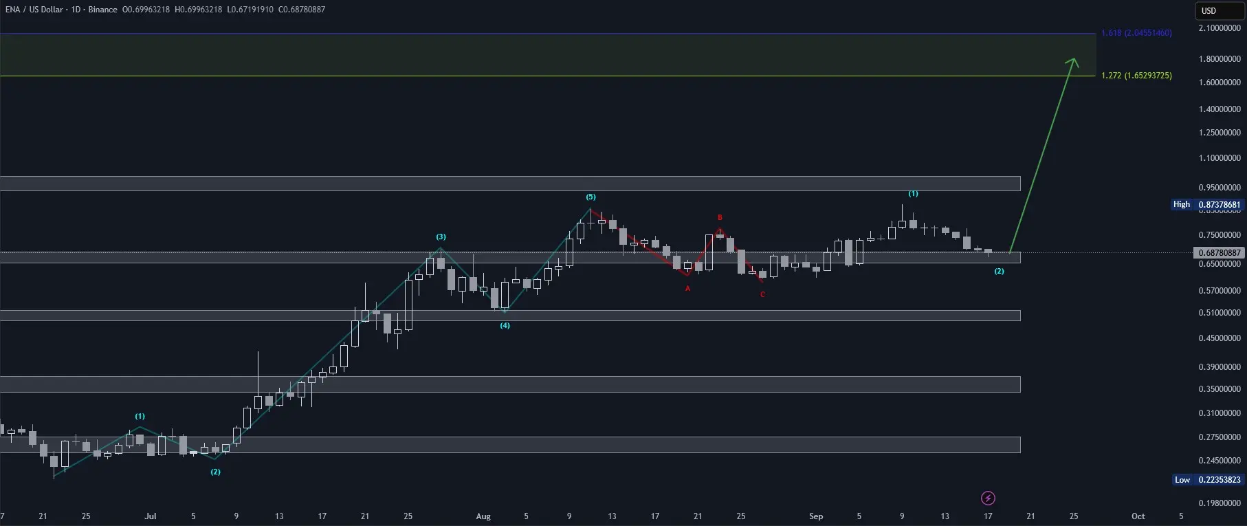 ENA, Elliott Wellen, Tageschart, Quelle: Tradingview