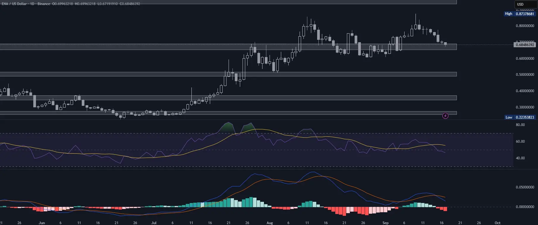 ENA, RSI und MACD, Tageschart, Quelle: Tradingview