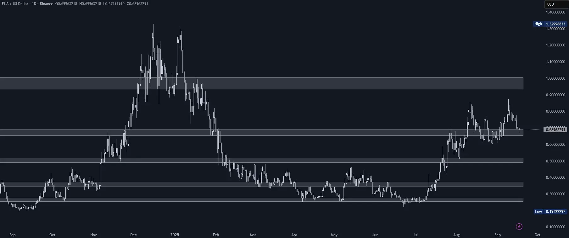 ENA, Supportlevel, Tageschart, Quelle: Tradingview